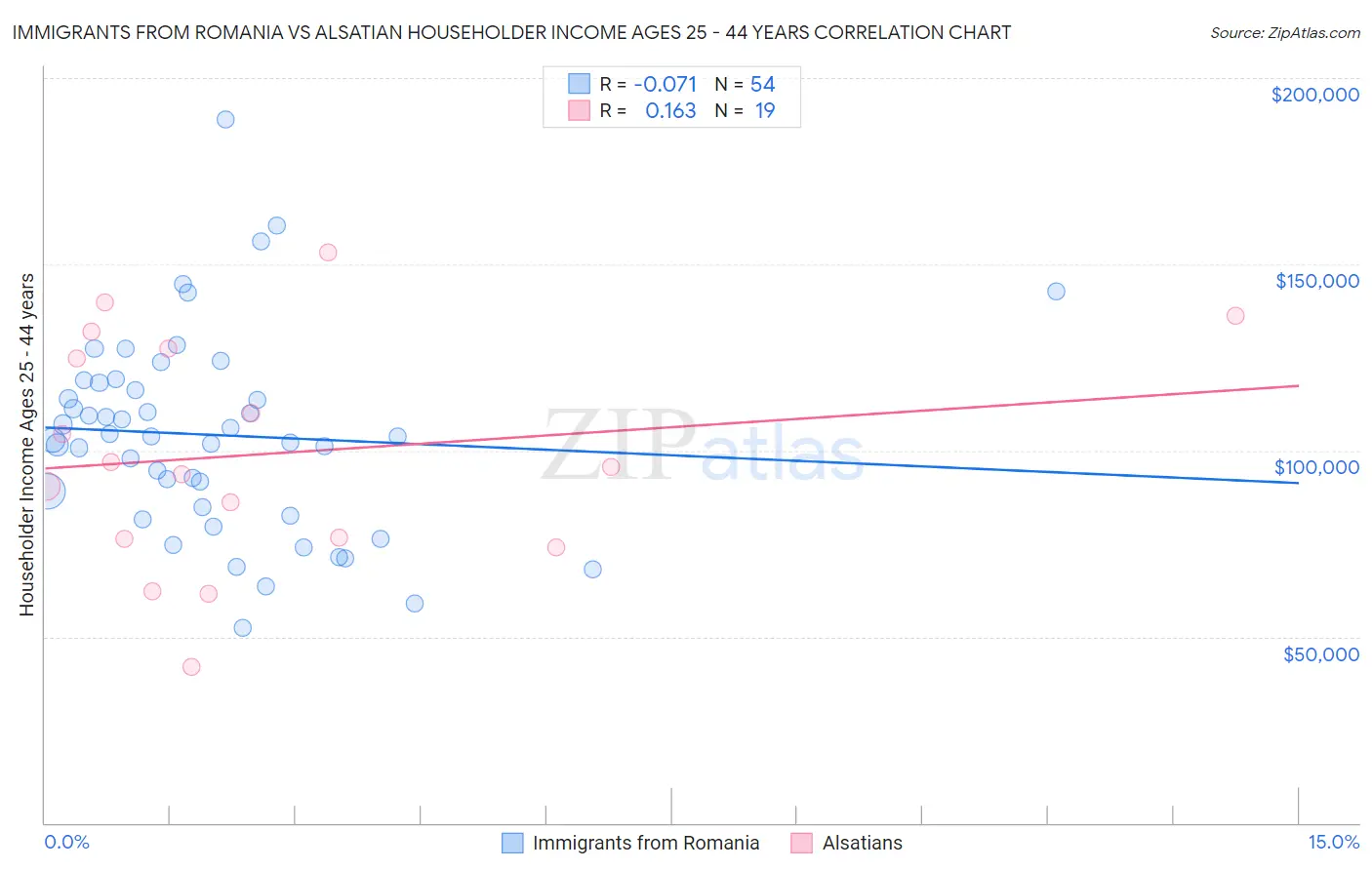 Immigrants from Romania vs Alsatian Householder Income Ages 25 - 44 years