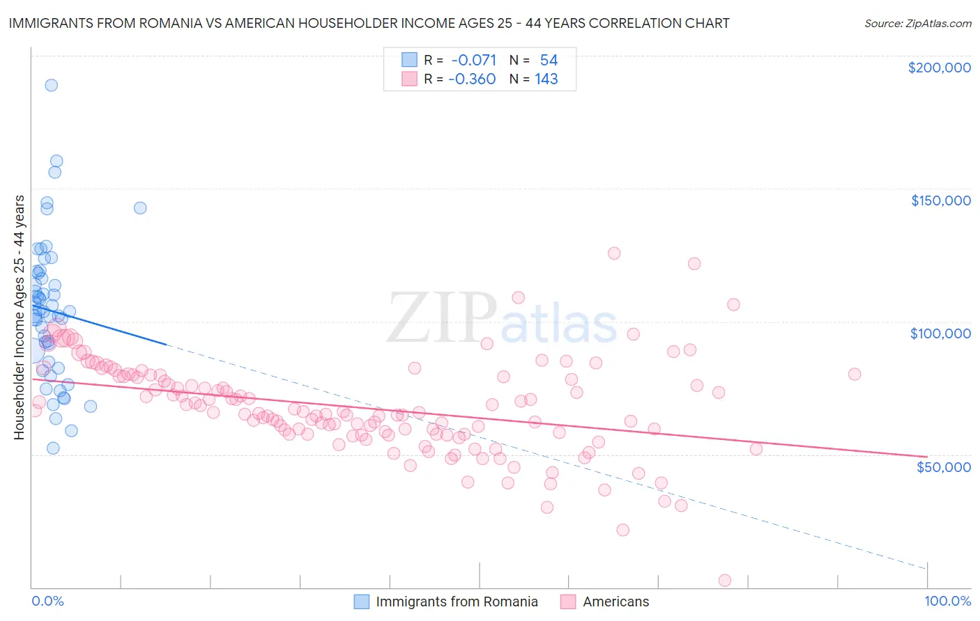 Immigrants from Romania vs American Householder Income Ages 25 - 44 years