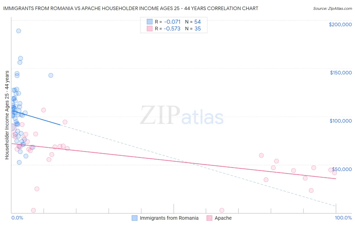 Immigrants from Romania vs Apache Householder Income Ages 25 - 44 years
