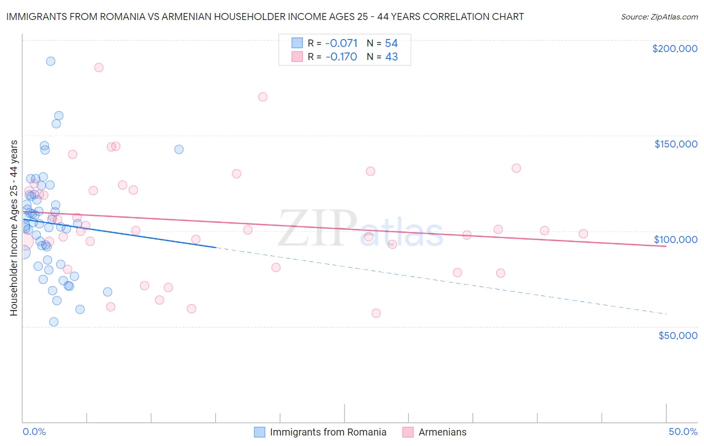 Immigrants from Romania vs Armenian Householder Income Ages 25 - 44 years