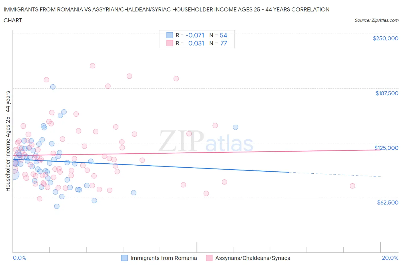 Immigrants from Romania vs Assyrian/Chaldean/Syriac Householder Income Ages 25 - 44 years