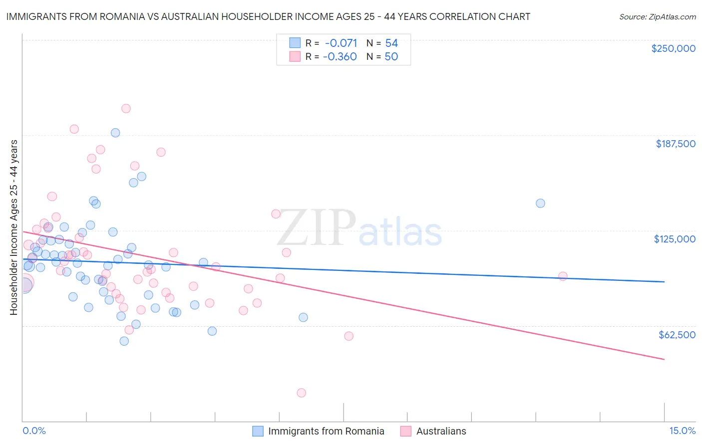 Immigrants from Romania vs Australian Householder Income Ages 25 - 44 years