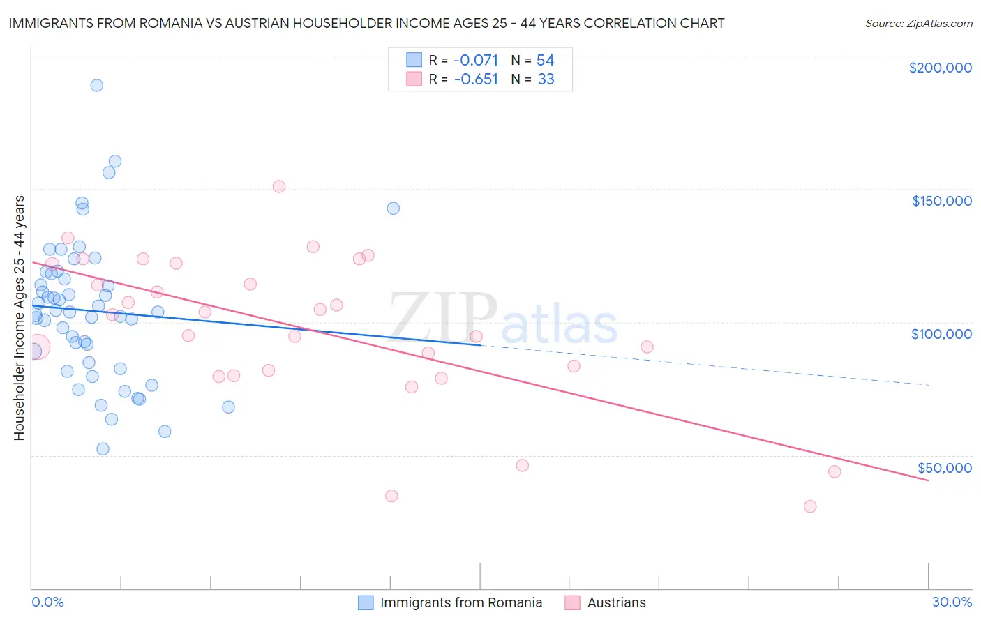 Immigrants from Romania vs Austrian Householder Income Ages 25 - 44 years