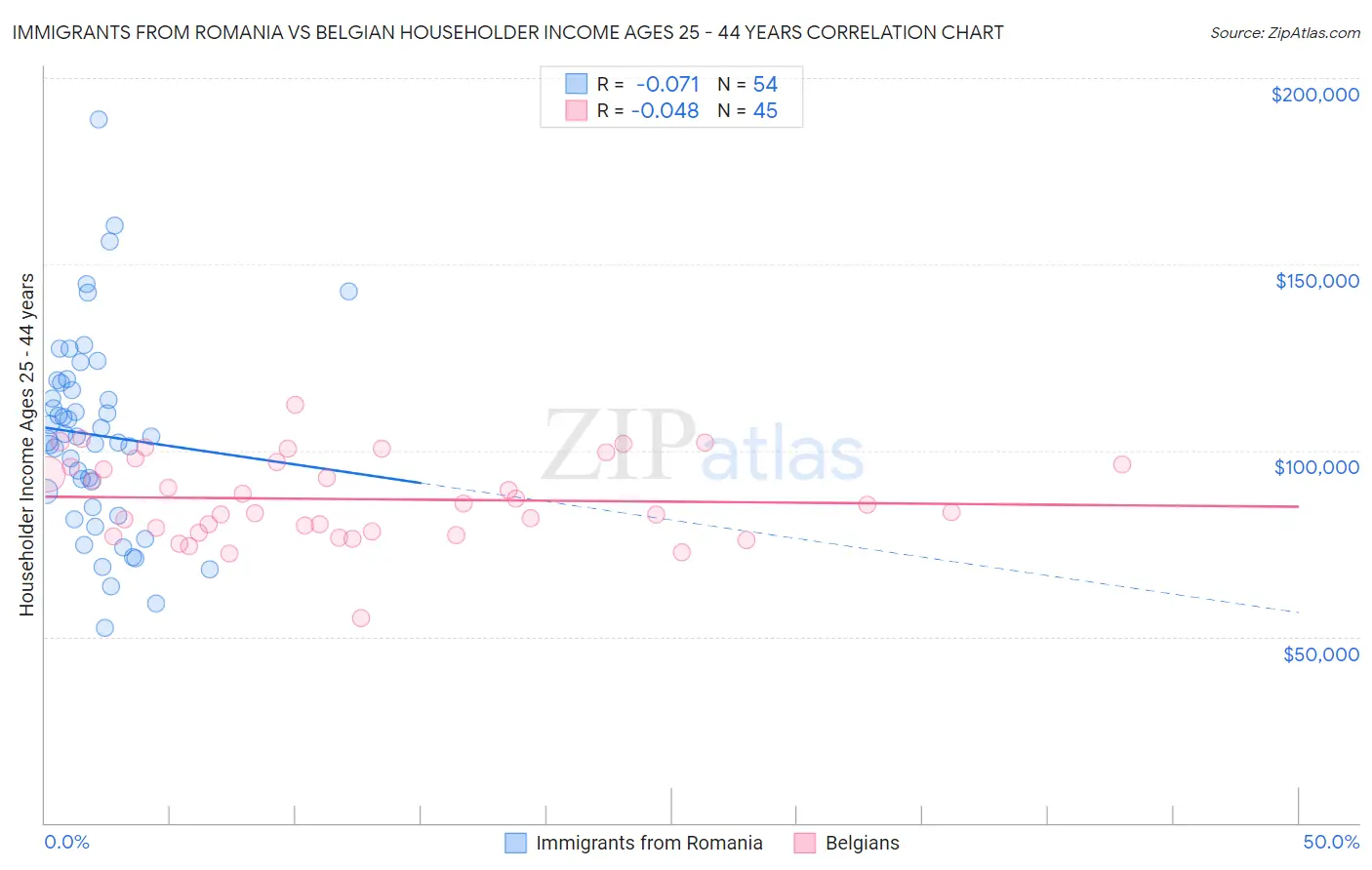 Immigrants from Romania vs Belgian Householder Income Ages 25 - 44 years