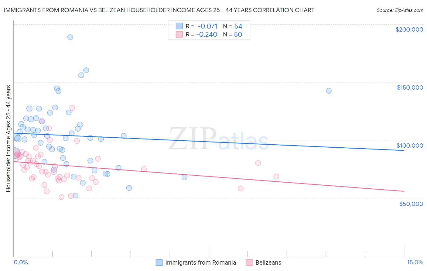 Immigrants from Romania vs Belizean Householder Income Ages 25 - 44 years