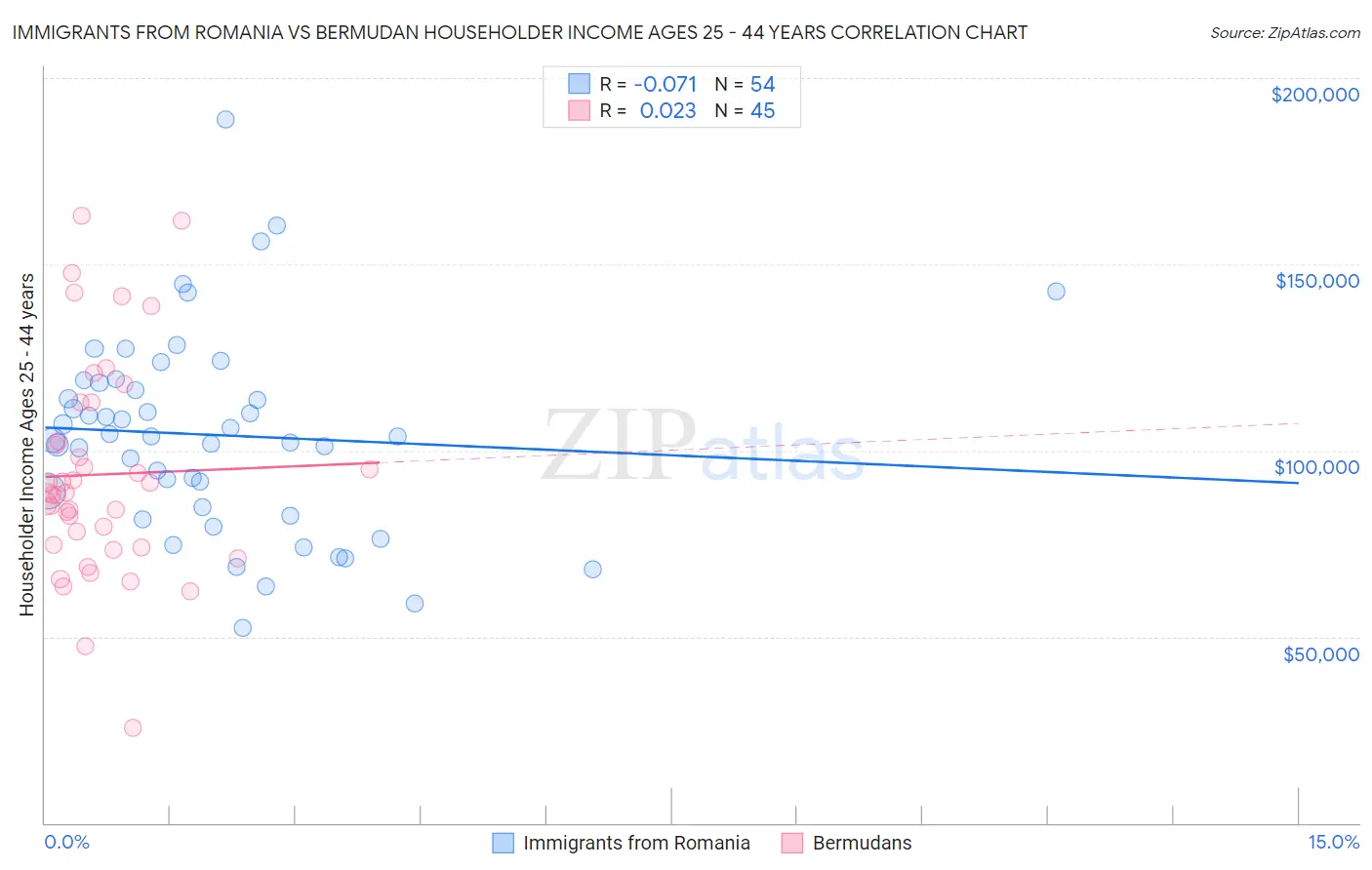 Immigrants from Romania vs Bermudan Householder Income Ages 25 - 44 years