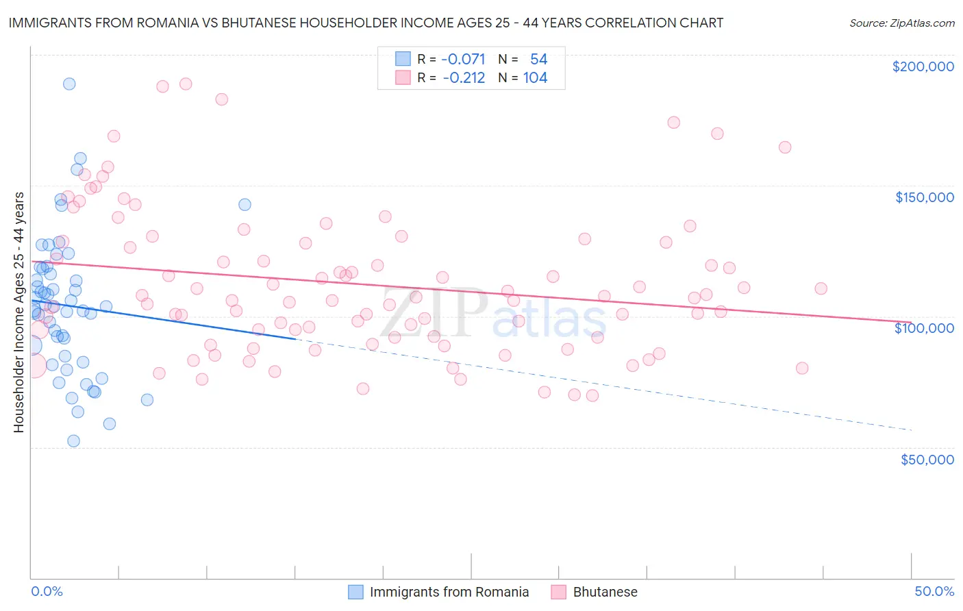 Immigrants from Romania vs Bhutanese Householder Income Ages 25 - 44 years