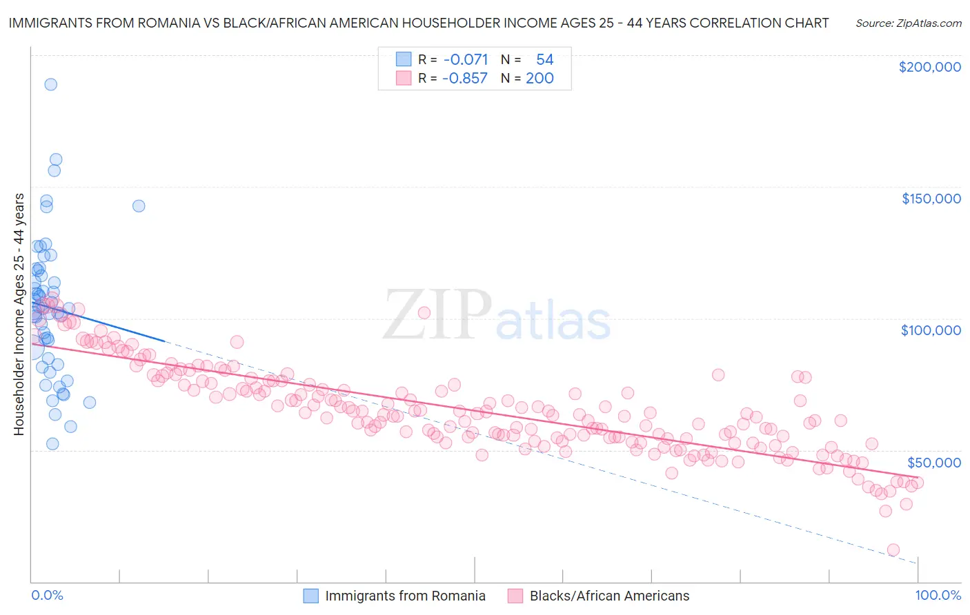Immigrants from Romania vs Black/African American Householder Income Ages 25 - 44 years