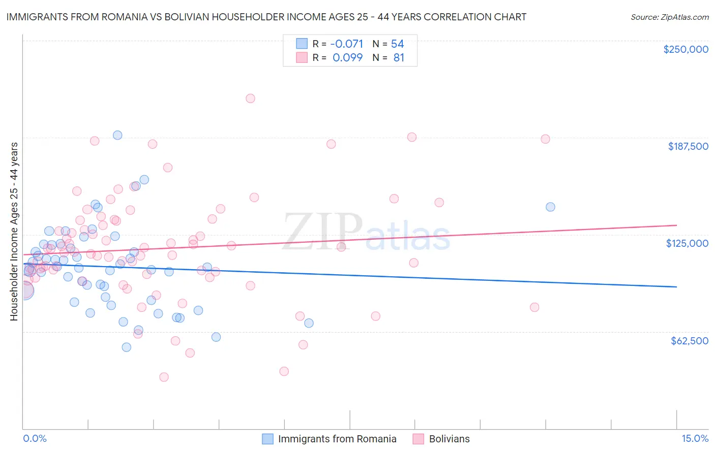 Immigrants from Romania vs Bolivian Householder Income Ages 25 - 44 years