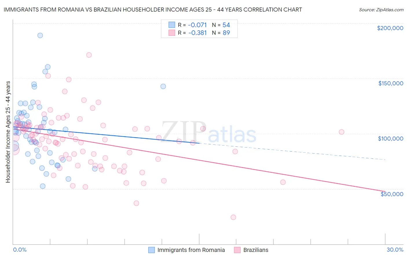Immigrants from Romania vs Brazilian Householder Income Ages 25 - 44 years