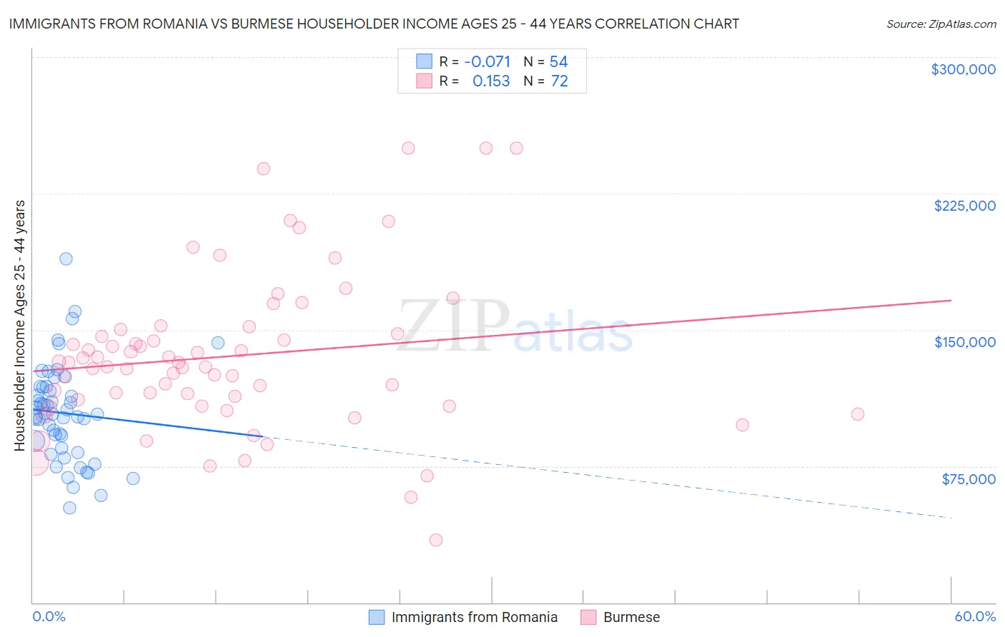Immigrants from Romania vs Burmese Householder Income Ages 25 - 44 years