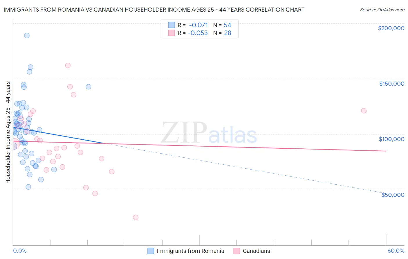 Immigrants from Romania vs Canadian Householder Income Ages 25 - 44 years
