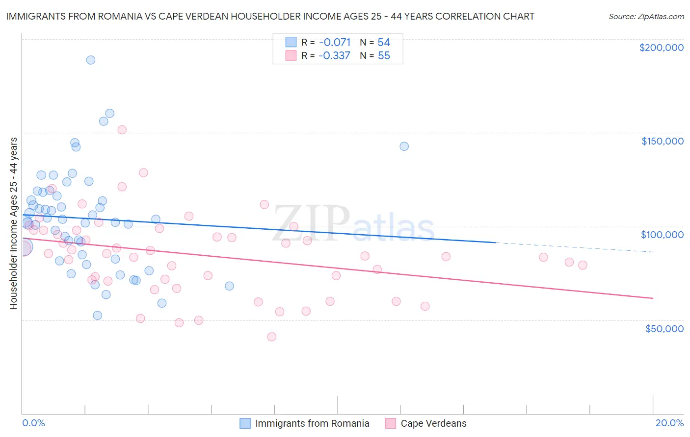 Immigrants from Romania vs Cape Verdean Householder Income Ages 25 - 44 years