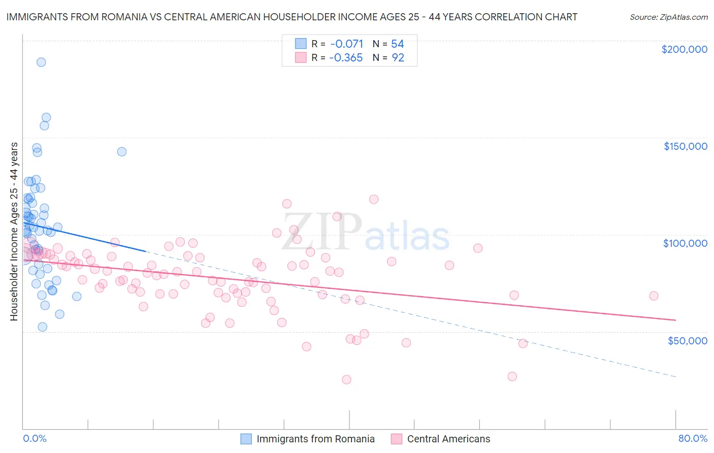 Immigrants from Romania vs Central American Householder Income Ages 25 - 44 years