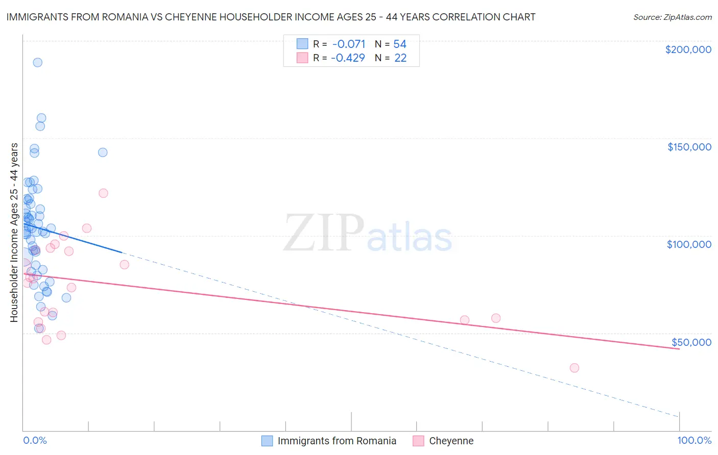 Immigrants from Romania vs Cheyenne Householder Income Ages 25 - 44 years