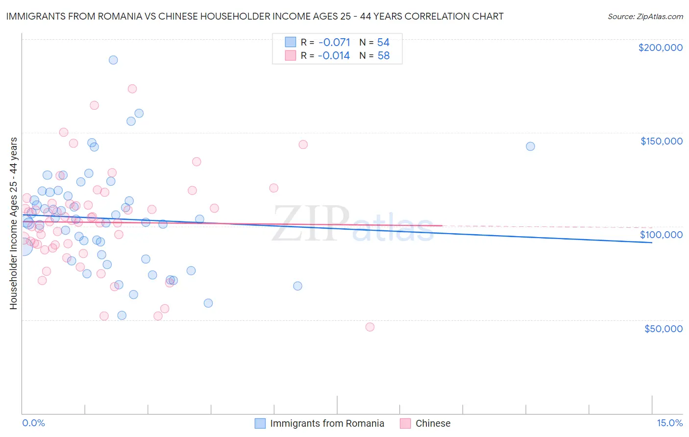 Immigrants from Romania vs Chinese Householder Income Ages 25 - 44 years