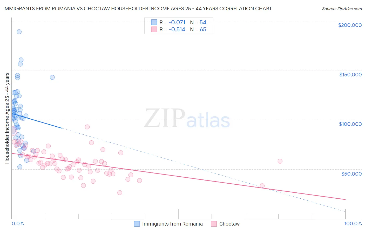 Immigrants from Romania vs Choctaw Householder Income Ages 25 - 44 years
