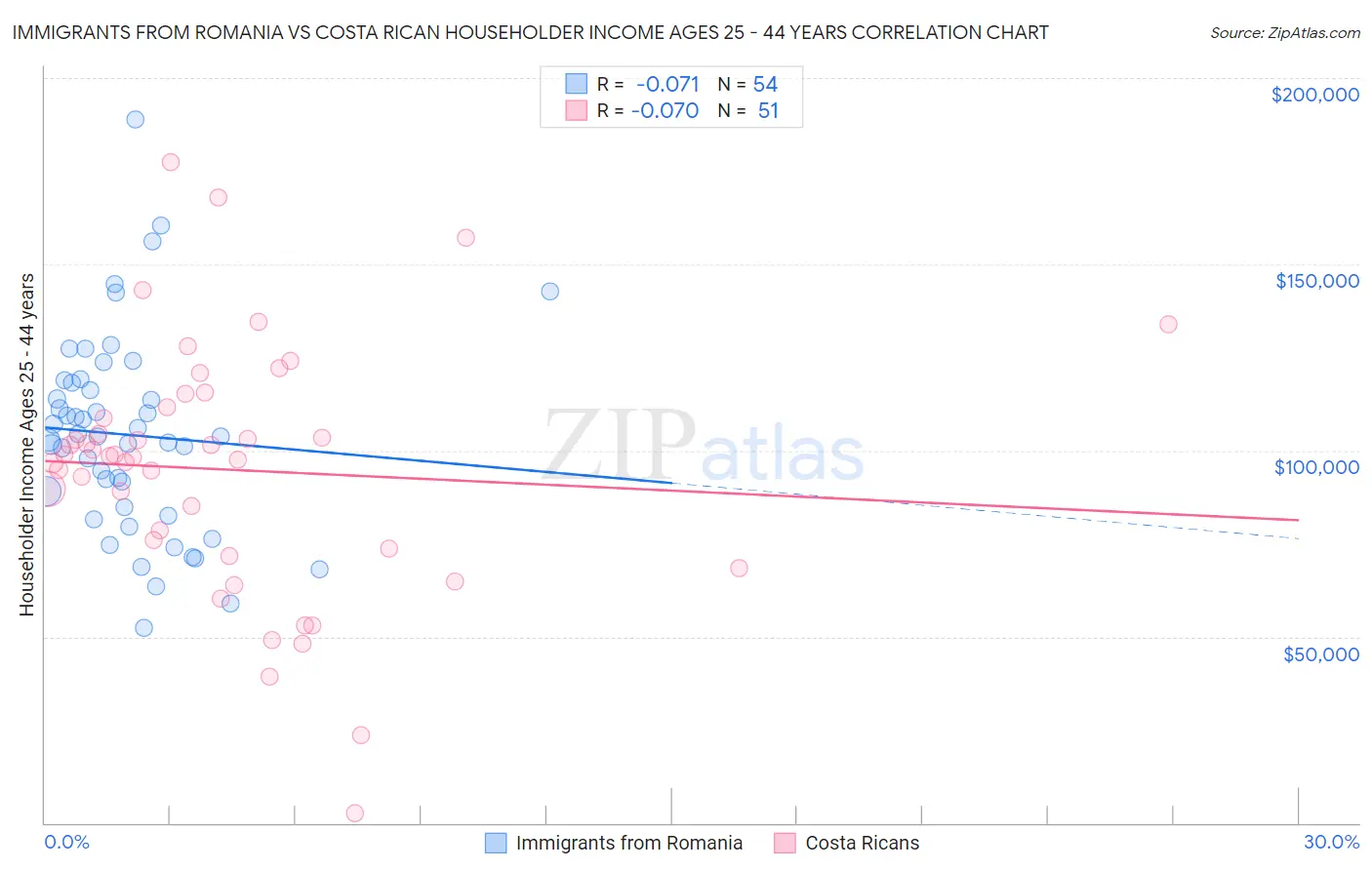 Immigrants from Romania vs Costa Rican Householder Income Ages 25 - 44 years