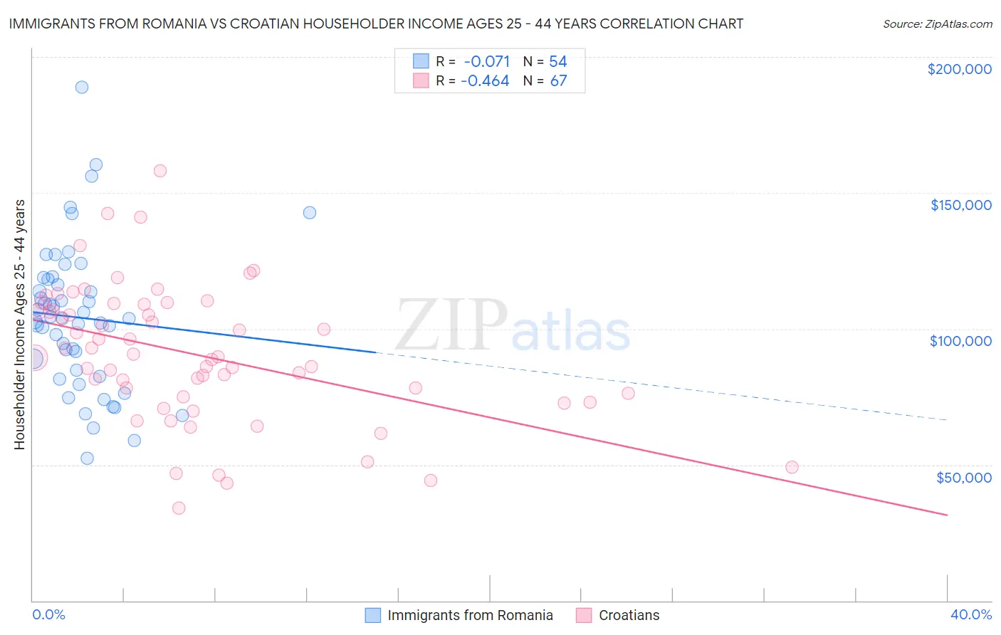 Immigrants from Romania vs Croatian Householder Income Ages 25 - 44 years