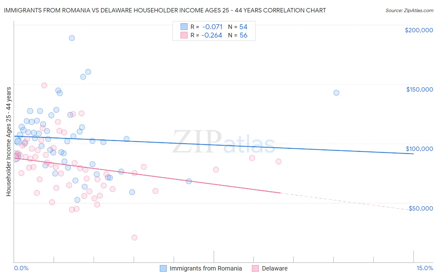 Immigrants from Romania vs Delaware Householder Income Ages 25 - 44 years