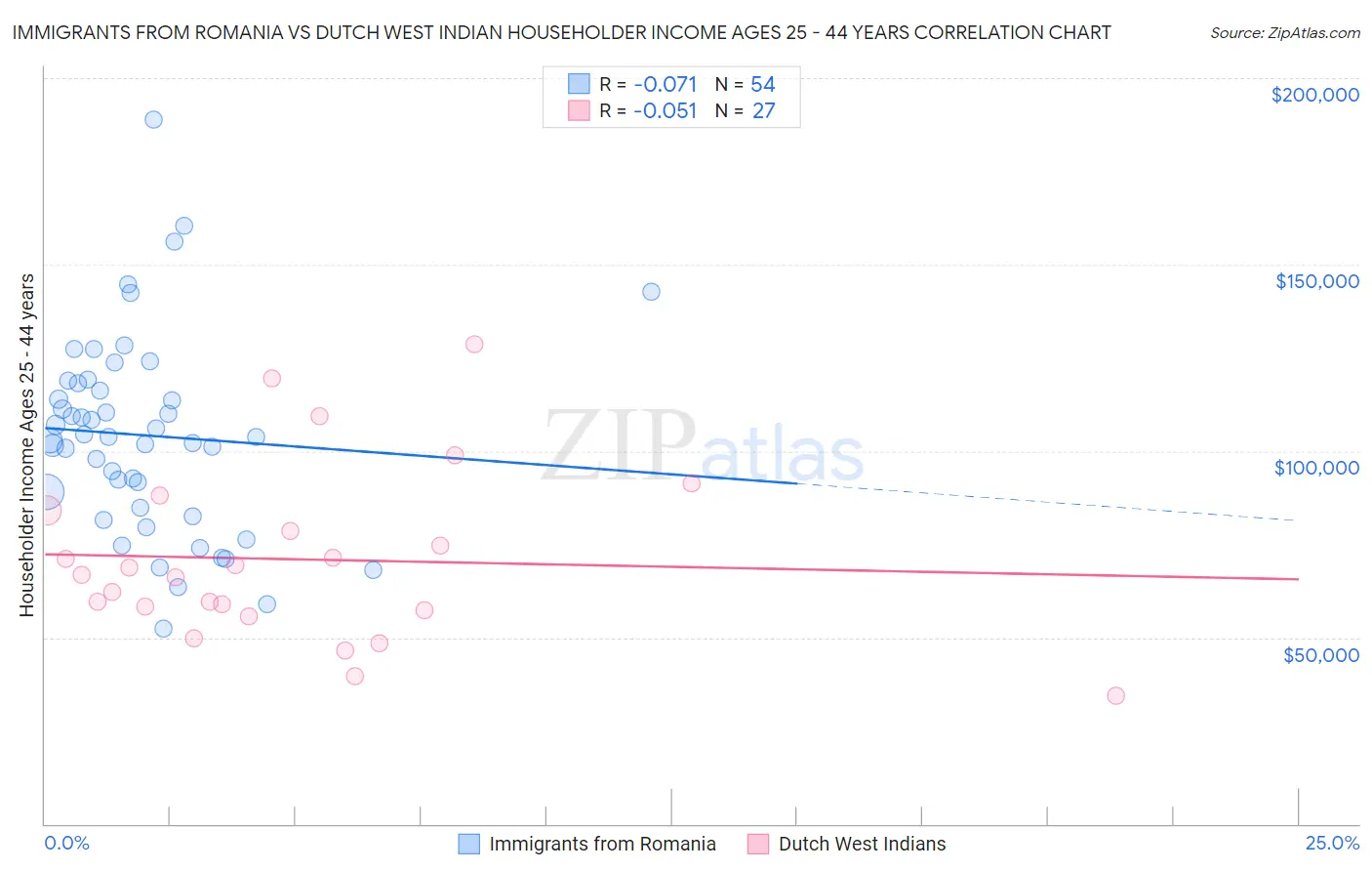 Immigrants from Romania vs Dutch West Indian Householder Income Ages 25 - 44 years