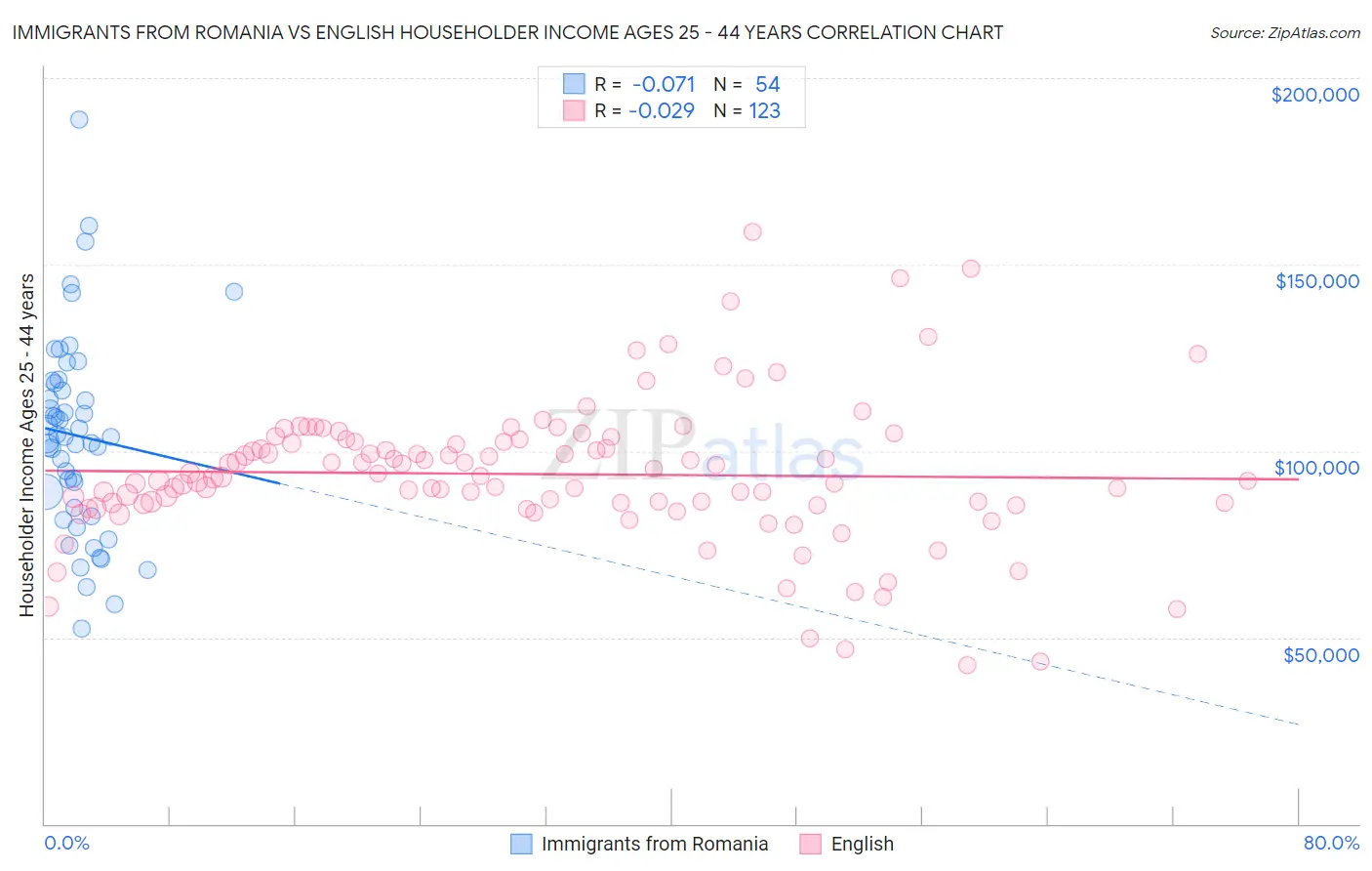 Immigrants from Romania vs English Householder Income Ages 25 - 44 years