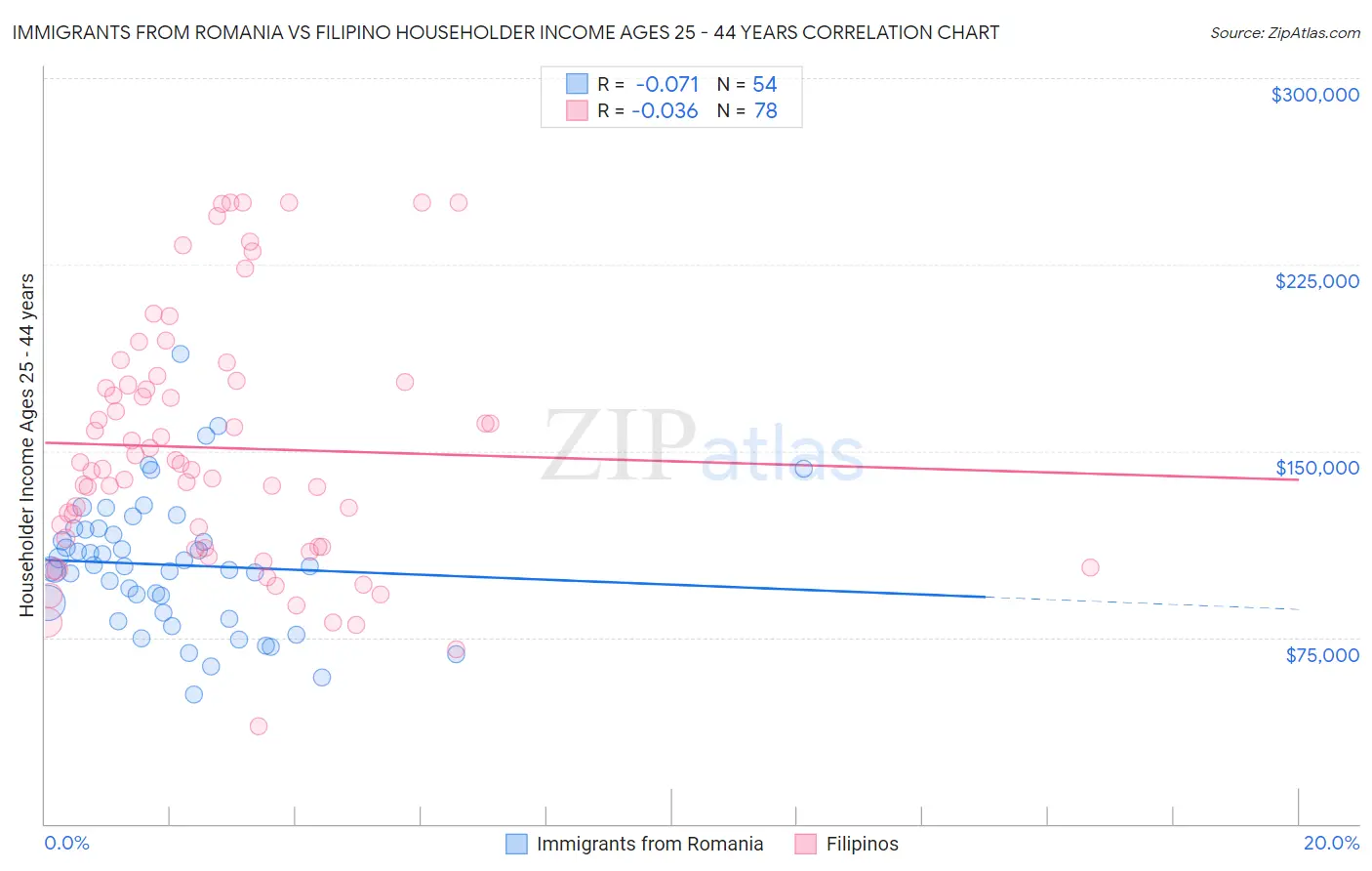 Immigrants from Romania vs Filipino Householder Income Ages 25 - 44 years