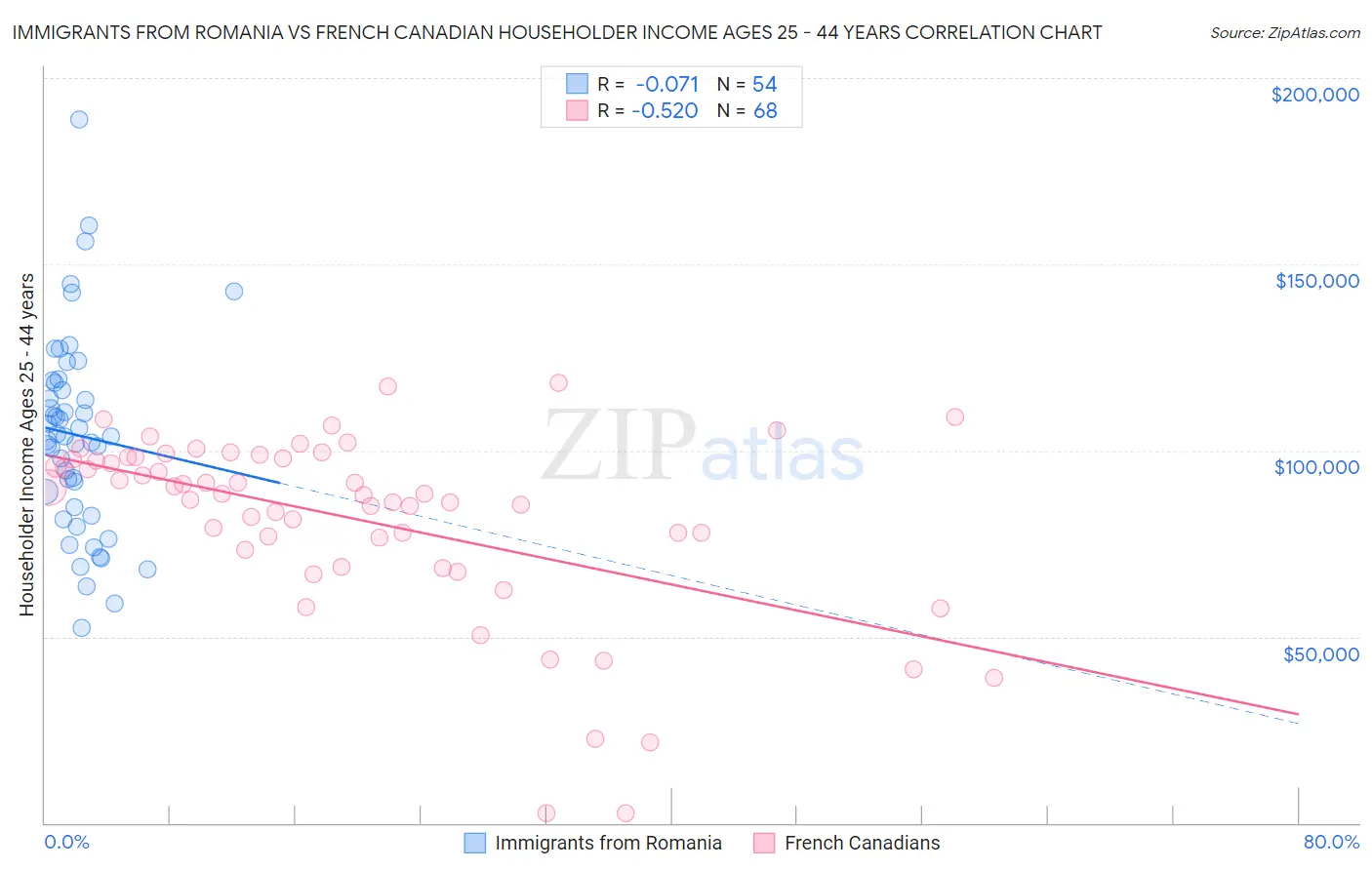 Immigrants from Romania vs French Canadian Householder Income Ages 25 - 44 years