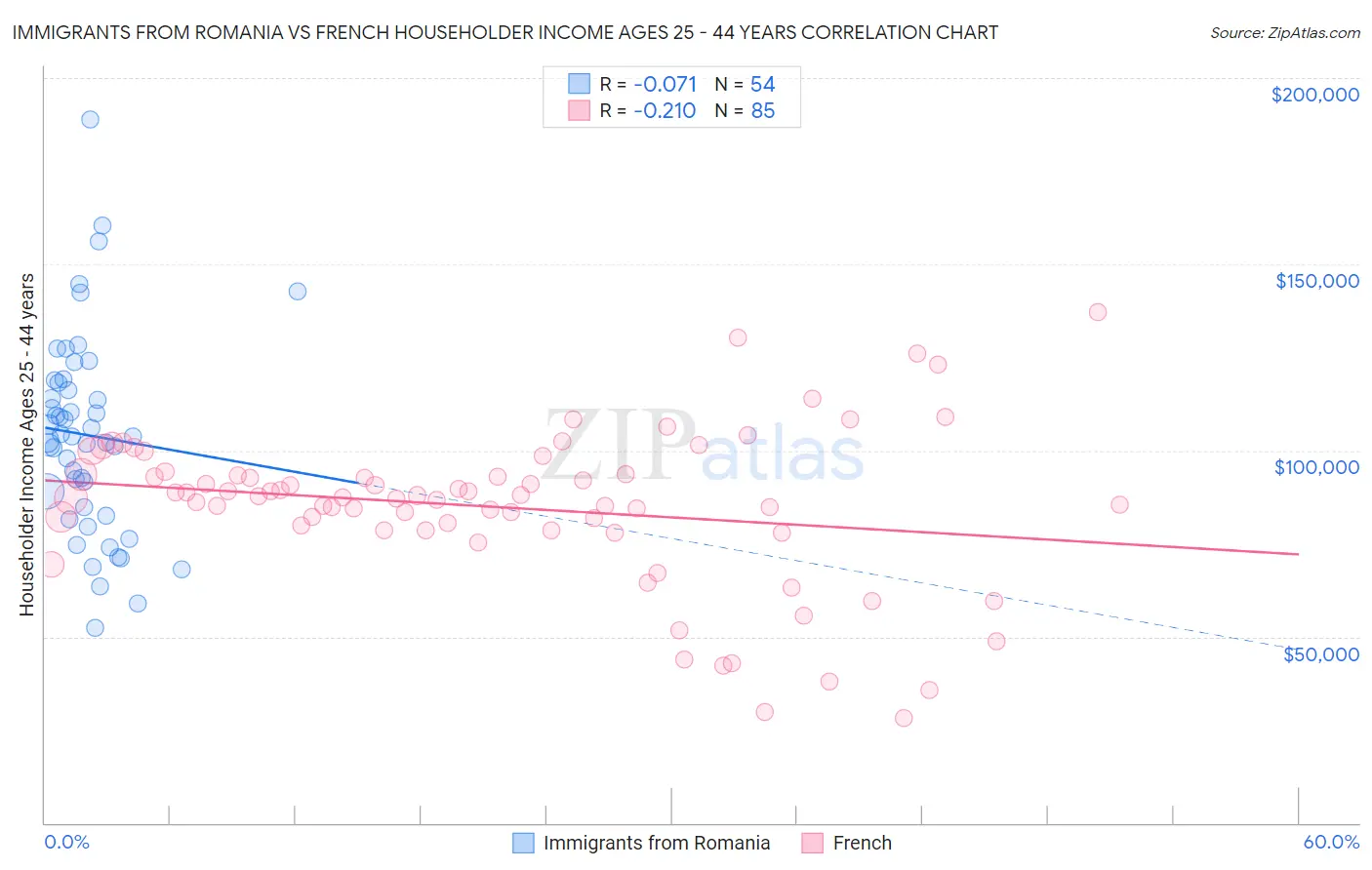 Immigrants from Romania vs French Householder Income Ages 25 - 44 years