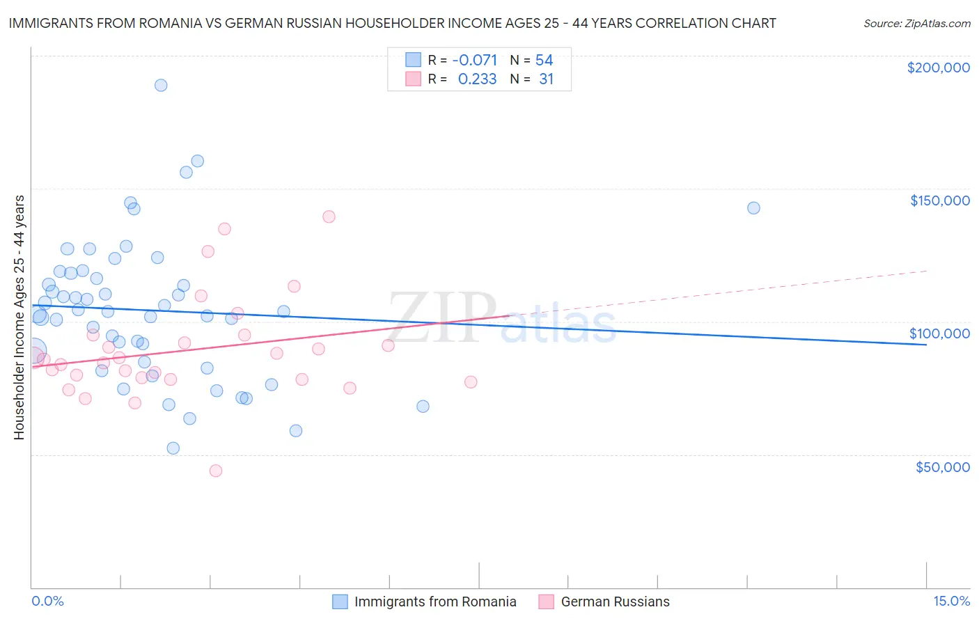 Immigrants from Romania vs German Russian Householder Income Ages 25 - 44 years