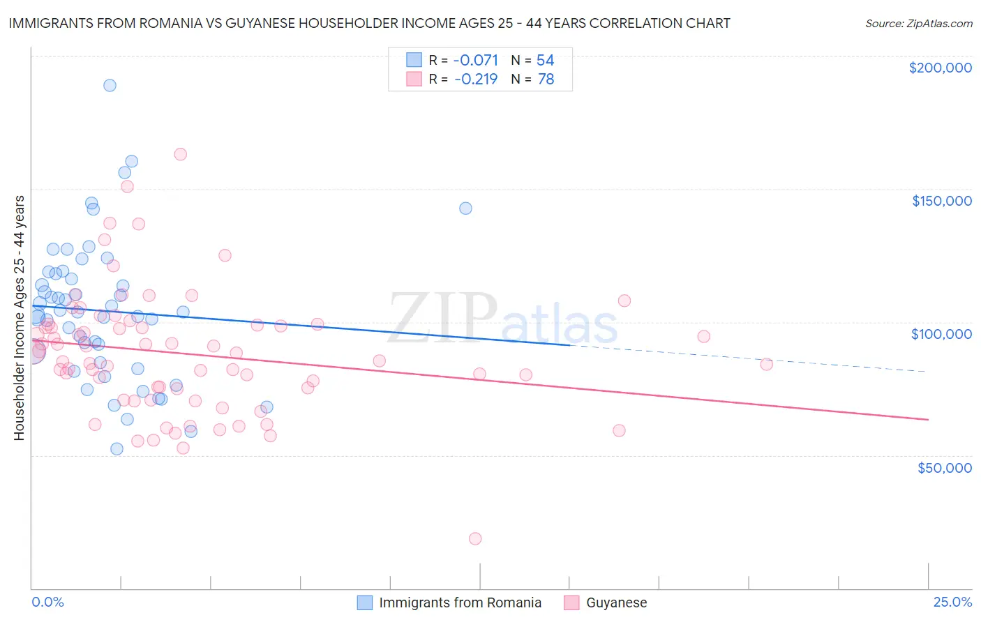 Immigrants from Romania vs Guyanese Householder Income Ages 25 - 44 years