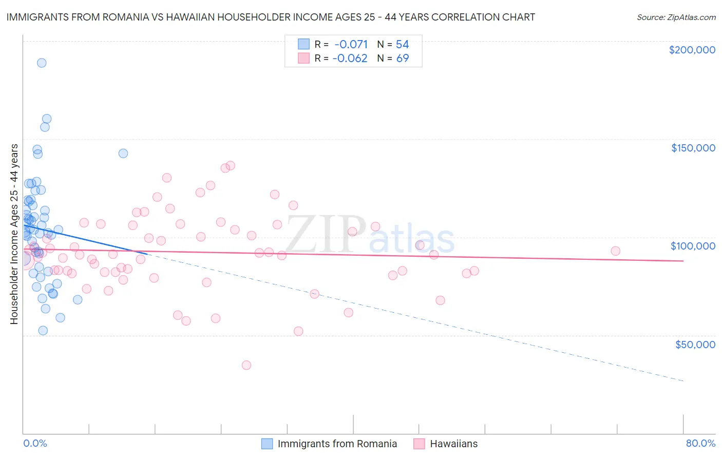 Immigrants from Romania vs Hawaiian Householder Income Ages 25 - 44 years