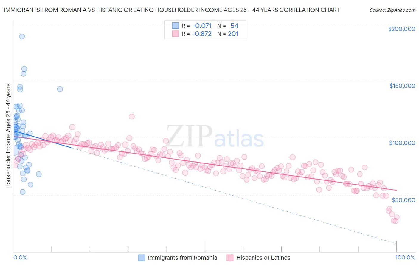 Immigrants from Romania vs Hispanic or Latino Householder Income Ages 25 - 44 years