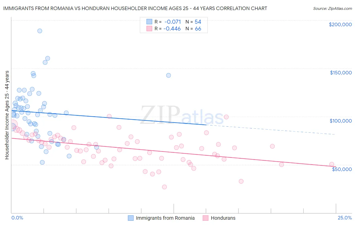 Immigrants from Romania vs Honduran Householder Income Ages 25 - 44 years