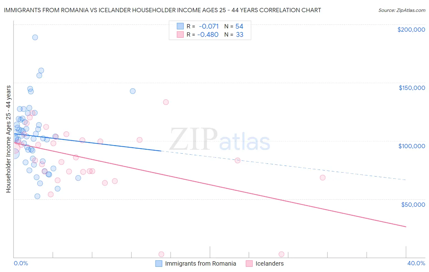 Immigrants from Romania vs Icelander Householder Income Ages 25 - 44 years