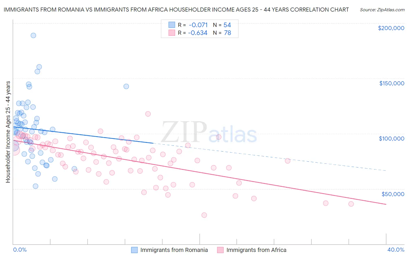 Immigrants from Romania vs Immigrants from Africa Householder Income Ages 25 - 44 years