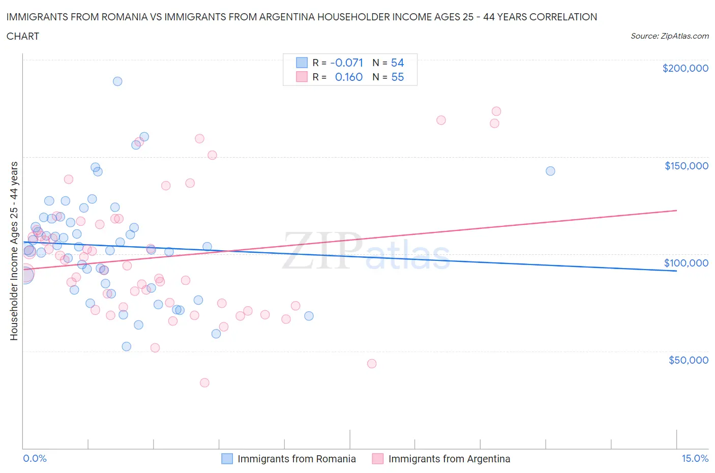 Immigrants from Romania vs Immigrants from Argentina Householder Income Ages 25 - 44 years