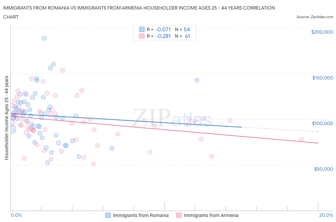 Immigrants from Romania vs Immigrants from Armenia Householder Income Ages 25 - 44 years