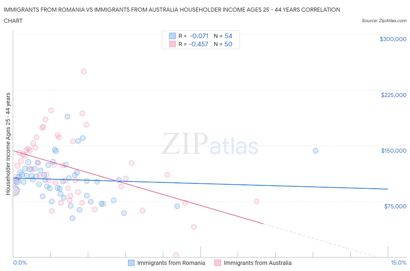 Immigrants from Romania vs Immigrants from Australia Householder Income Ages 25 - 44 years