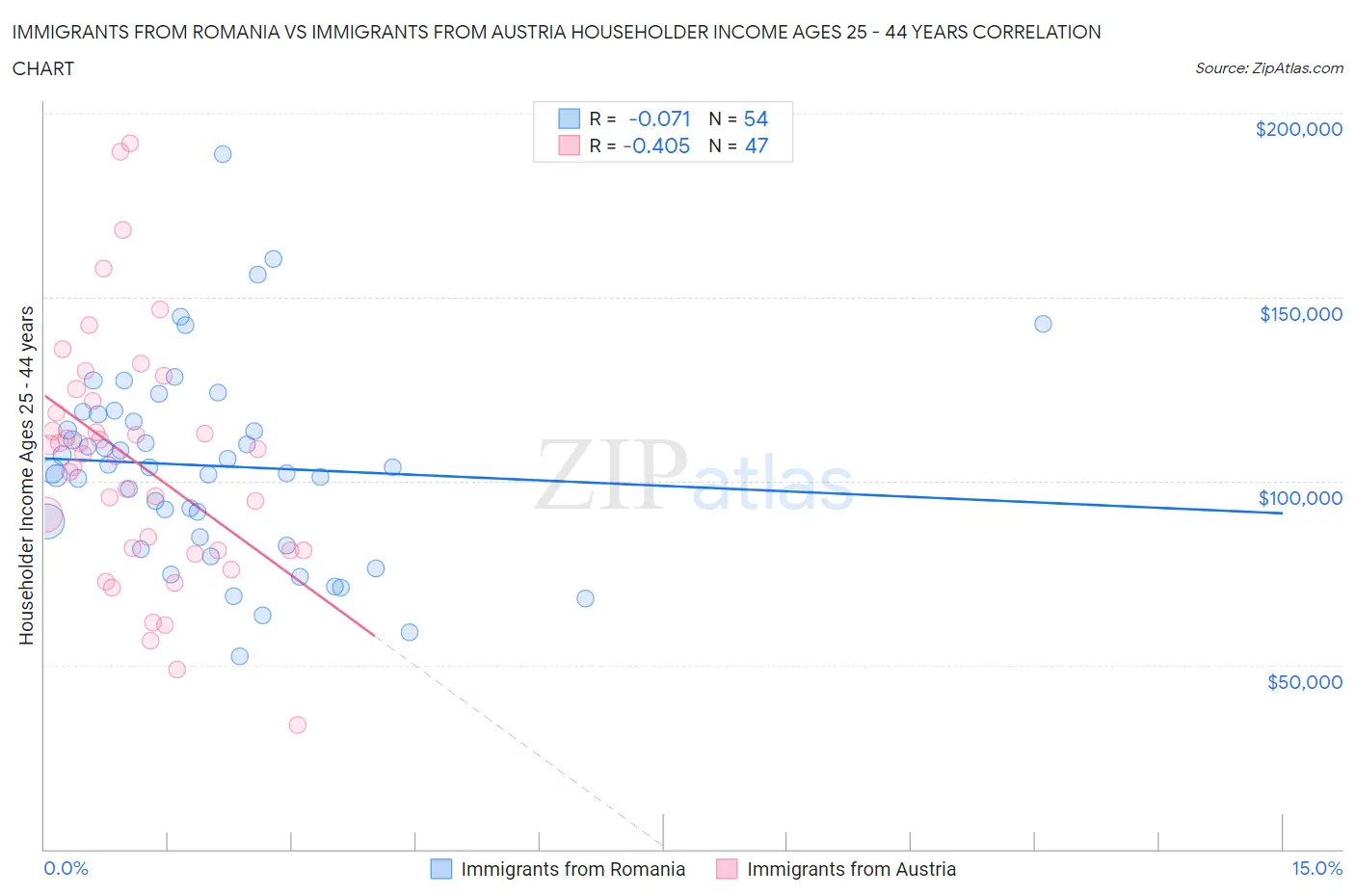 Immigrants from Romania vs Immigrants from Austria Householder Income Ages 25 - 44 years
