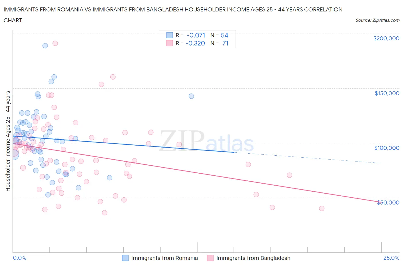 Immigrants from Romania vs Immigrants from Bangladesh Householder Income Ages 25 - 44 years