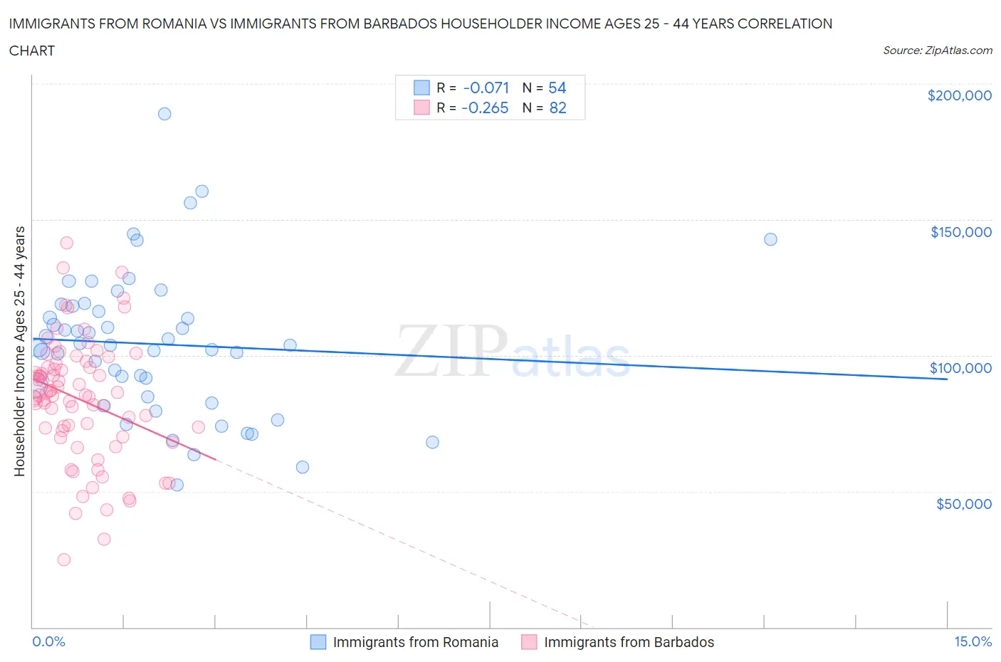 Immigrants from Romania vs Immigrants from Barbados Householder Income Ages 25 - 44 years