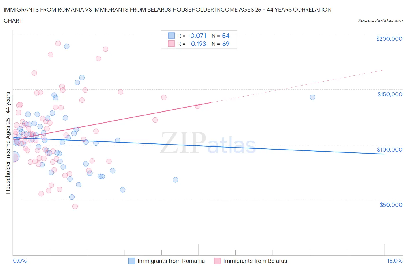 Immigrants from Romania vs Immigrants from Belarus Householder Income Ages 25 - 44 years