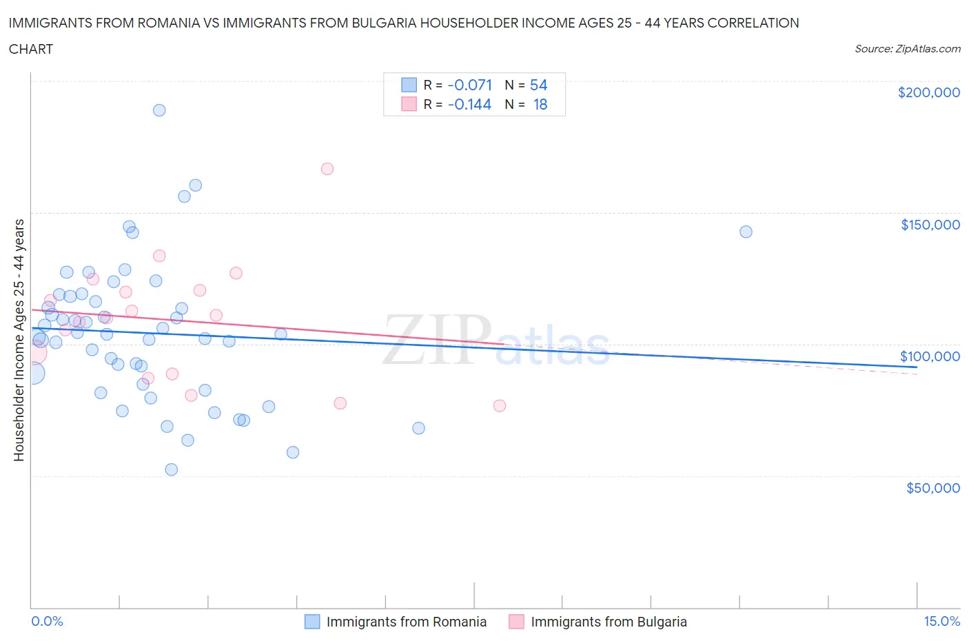 Immigrants from Romania vs Immigrants from Bulgaria Householder Income Ages 25 - 44 years