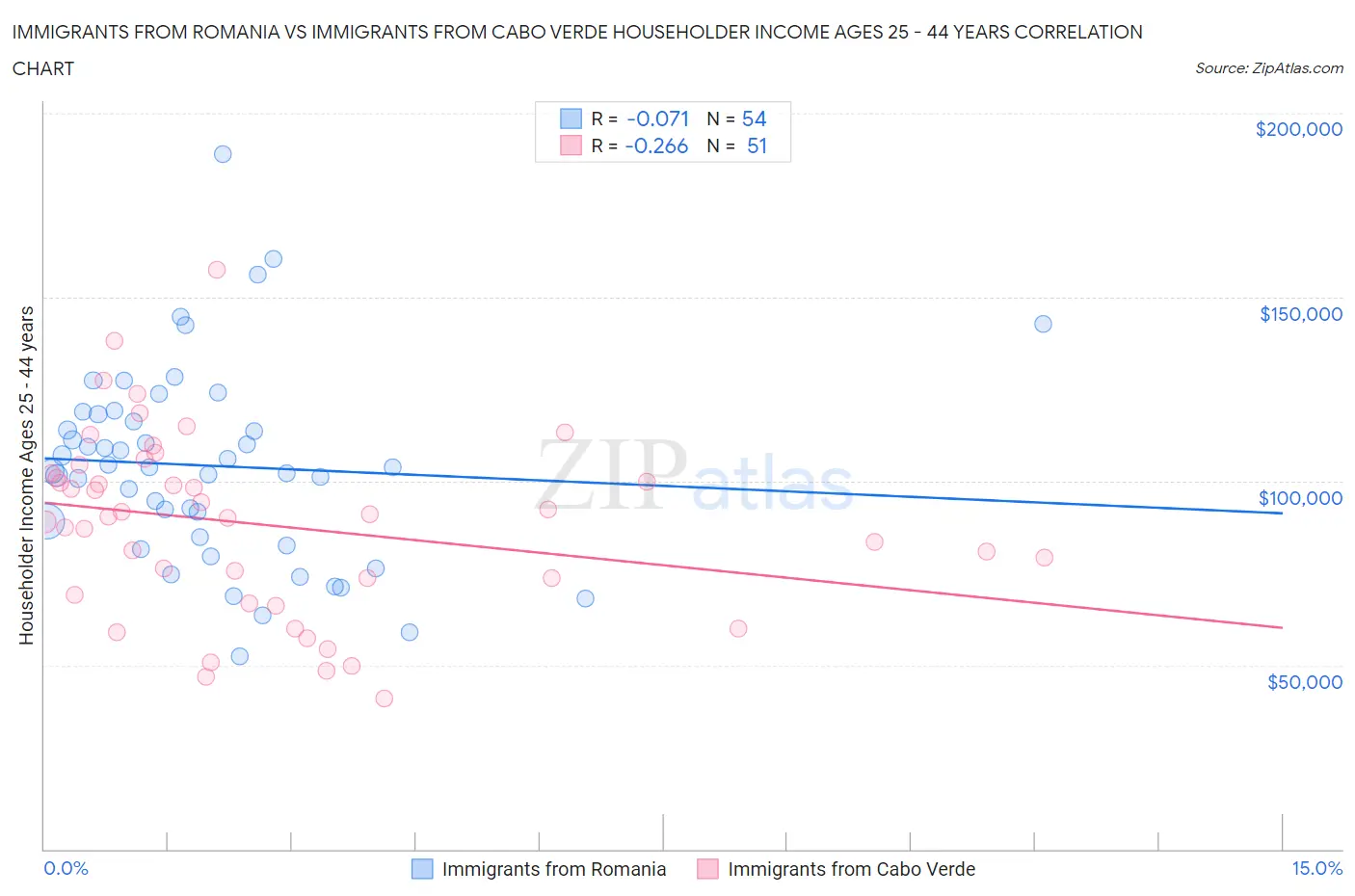 Immigrants from Romania vs Immigrants from Cabo Verde Householder Income Ages 25 - 44 years