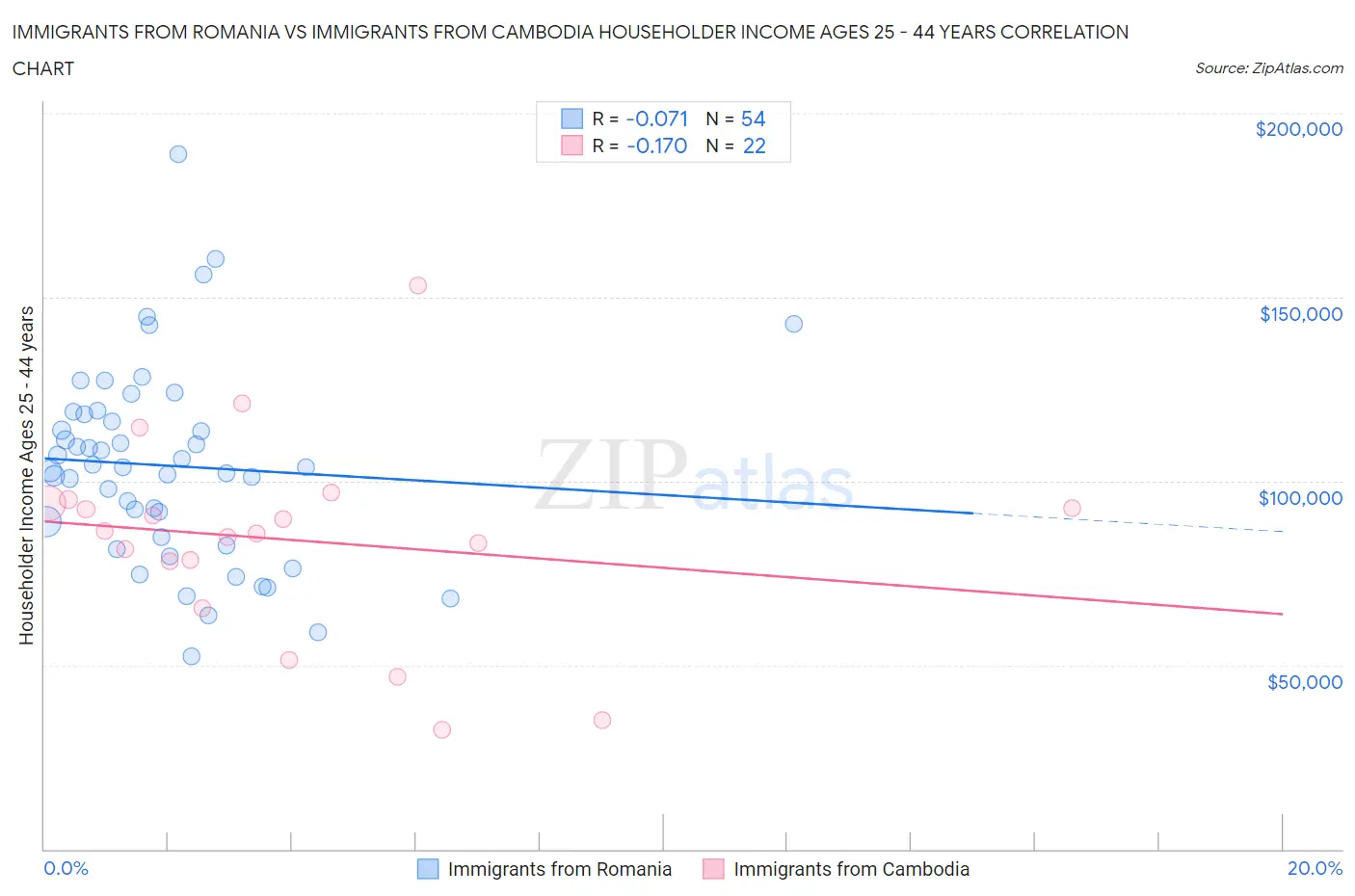 Immigrants from Romania vs Immigrants from Cambodia Householder Income Ages 25 - 44 years