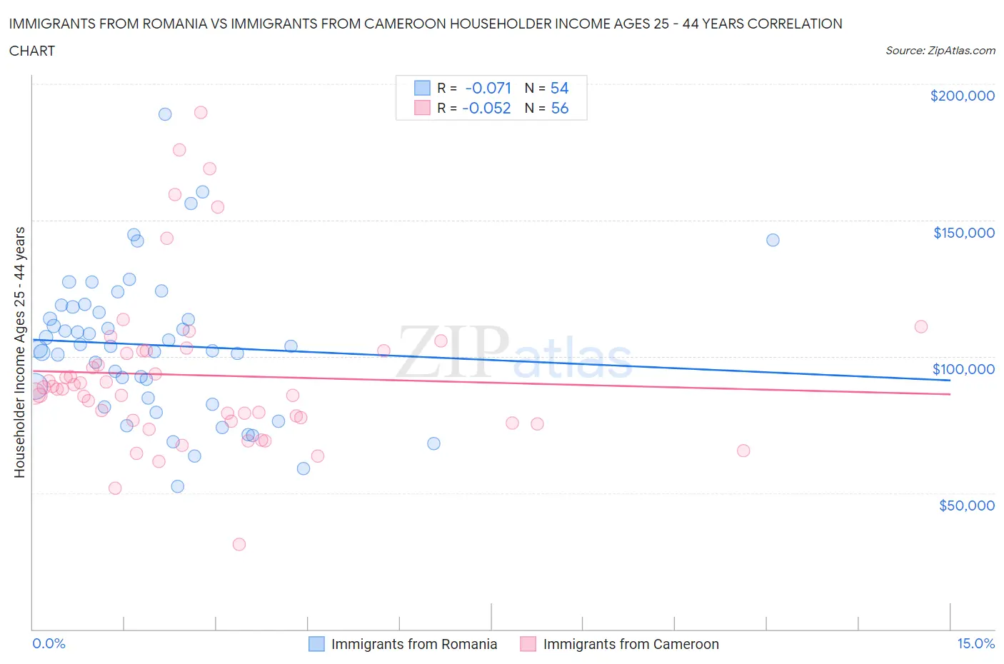 Immigrants from Romania vs Immigrants from Cameroon Householder Income Ages 25 - 44 years