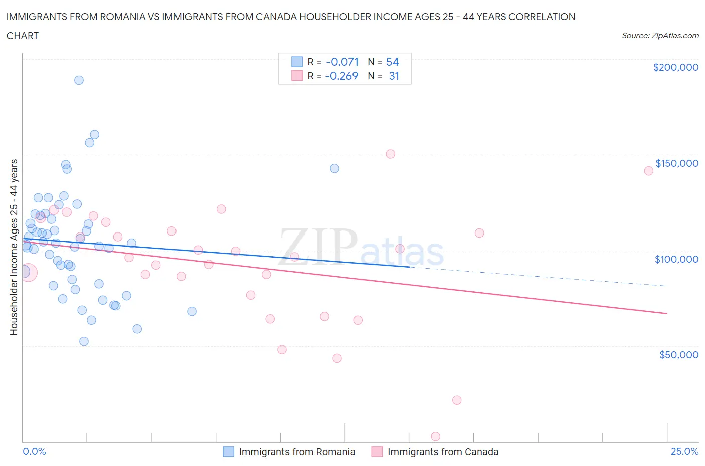 Immigrants from Romania vs Immigrants from Canada Householder Income Ages 25 - 44 years