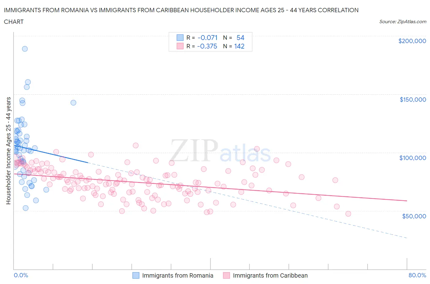 Immigrants from Romania vs Immigrants from Caribbean Householder Income Ages 25 - 44 years