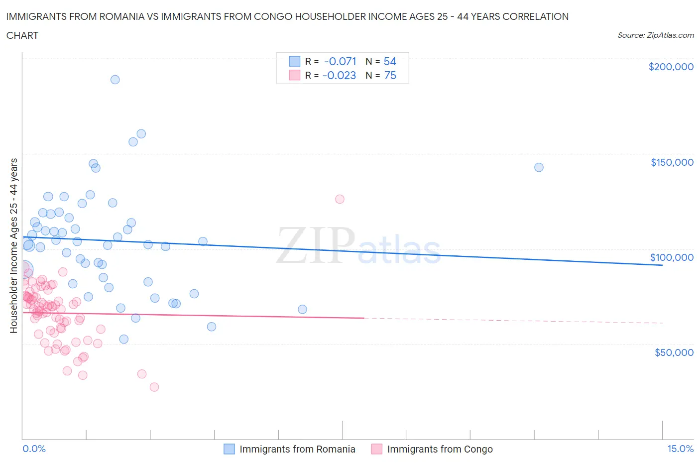 Immigrants from Romania vs Immigrants from Congo Householder Income Ages 25 - 44 years